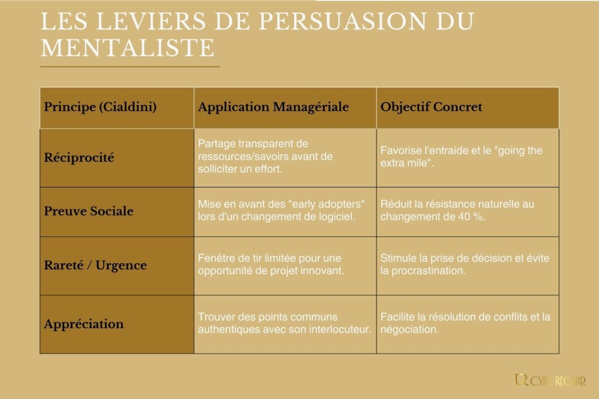 Comment l’art de la persuasion est-il utilisé par le mentaliste d’entreprise