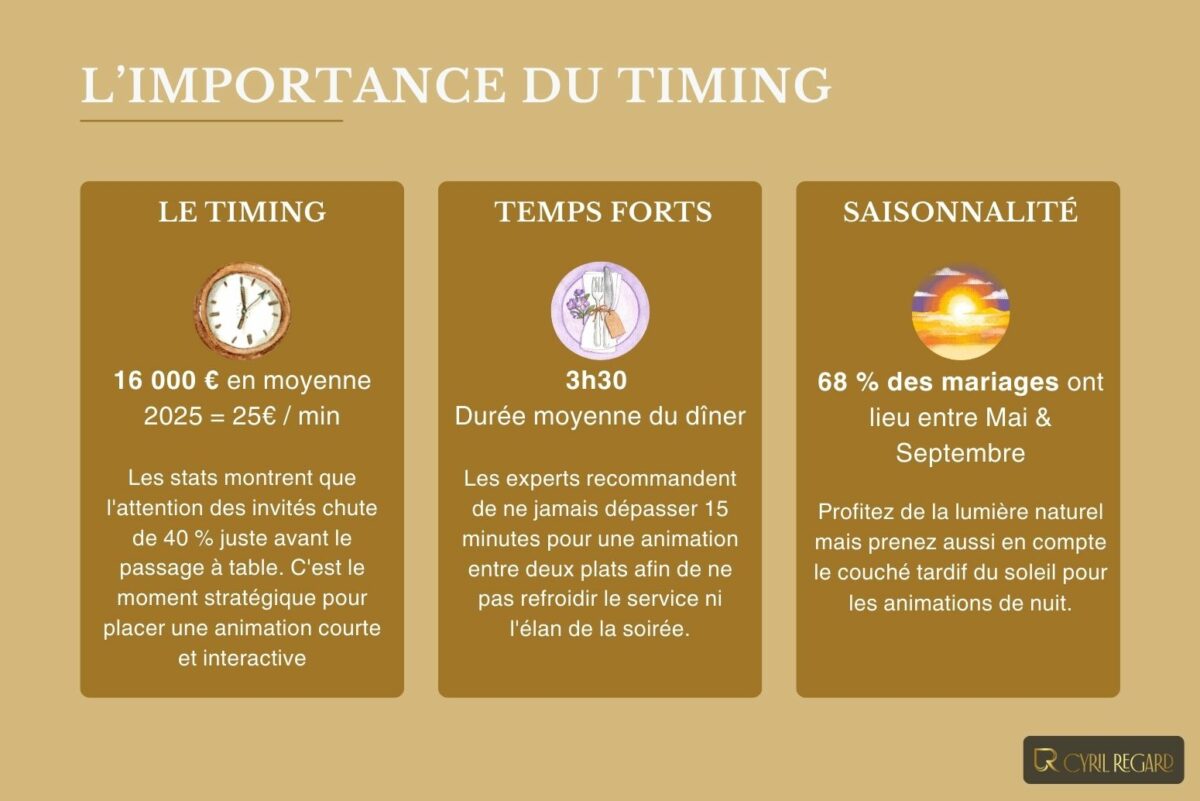 L’importance du timing dans l’animation d’un mariage