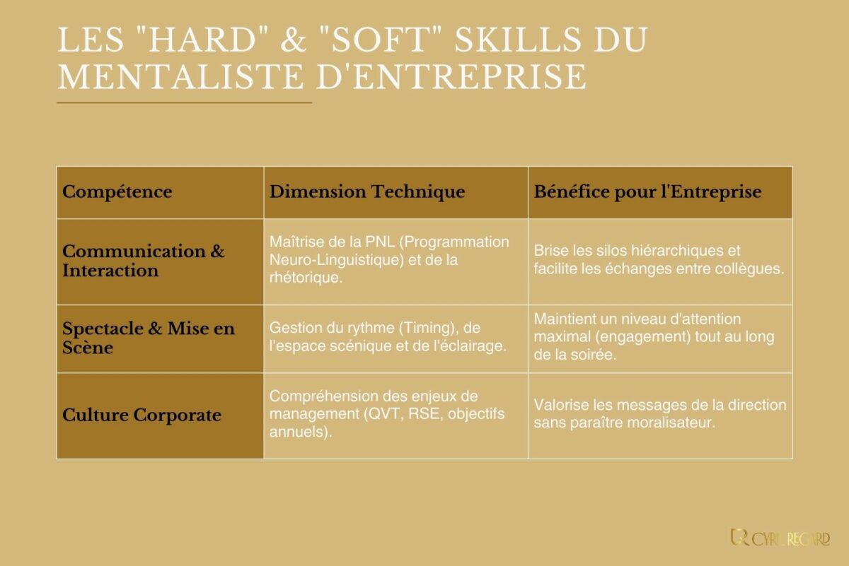 Quelles compétences sont essentielles pour un mentaliste d’entreprise lors d’une soirée d’entreprise